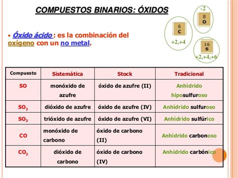 Nomenclatura oxidos