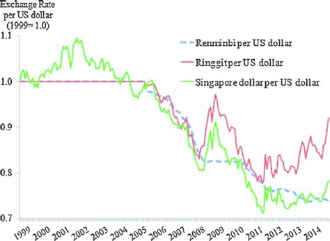 Nominal US Dollar Exchange Rates, Monthly 1999 2014 ...