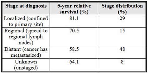 Non Hodgkin Lymphoma Prognosis and Survival Rate