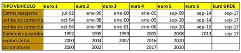 NORMATIVA EURO  1/I  2/II   3/III  4/IV  5/V  6/VI  ¿Qué estándares de ...
