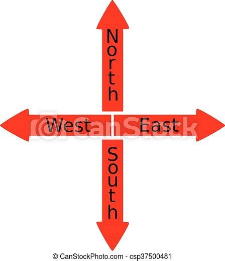 Norte, sur, este, oeste. Sur, norte, dirección, oeste, viaje, oeste ...
