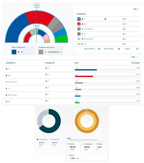 Noticia: Resultados elecciones municipales  2023    Ribadesella ...