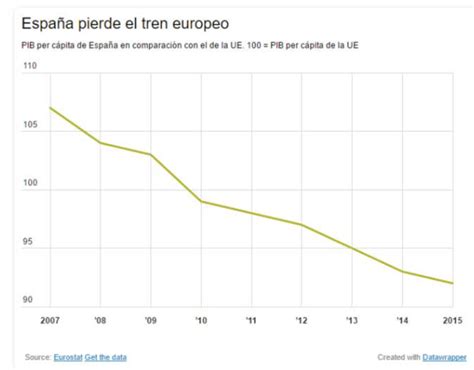 Noticias de Europa: El PIB per cápita de España se aleja ...