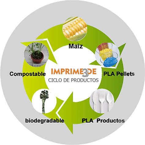 Nuestro material de impresion, el PLA, polímero biodegradable ...