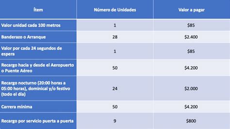 Nuevas tarifas de los taxis para el 2021 | Bogota.gov.co