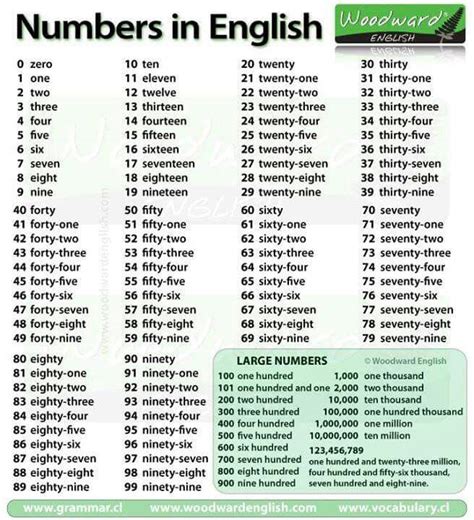 Numbers | Numeros en ingles, 100 en ingles y Gramática inglesa