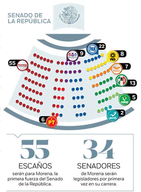 Nunca han legislado 60 nuevos senadores; entre ellos, 34 de Morena