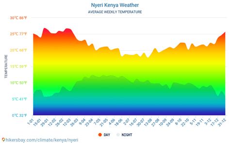 Nyeri Kenya weather 2019 Climate and weather in Nyeri ...