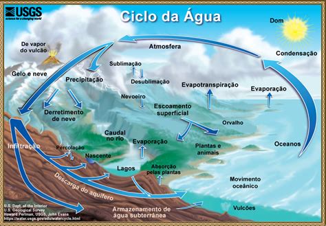 O Ciclo da Água: The Water Cycle, Portuguese, from USGS ...