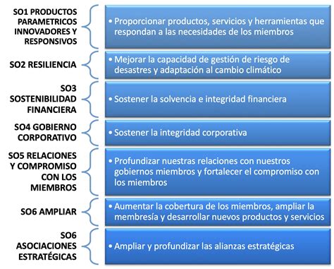 Objetivos Estratégicos | CCRIF SPC