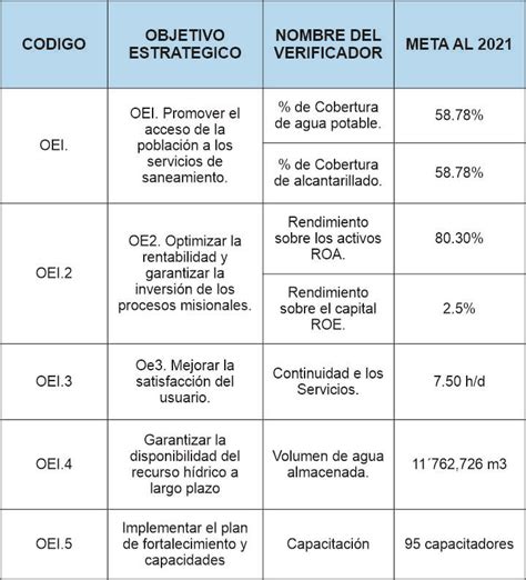 Objetivos Estratégicos Institucionales — EPS SEDAJULIACA S.A.
