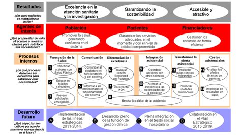 Objetivos Estratégicos o de gestión | Hospital Universitario Ramón y Cajal