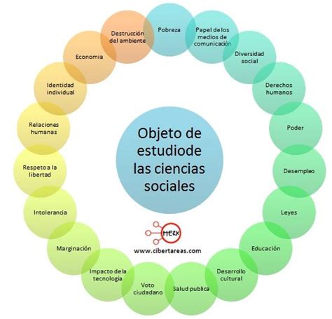 Objeto de estudio de las Ciencias Sociales.