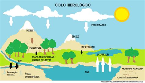Observatório Histórico Geográfico: CICLO HIDROLÓGICO