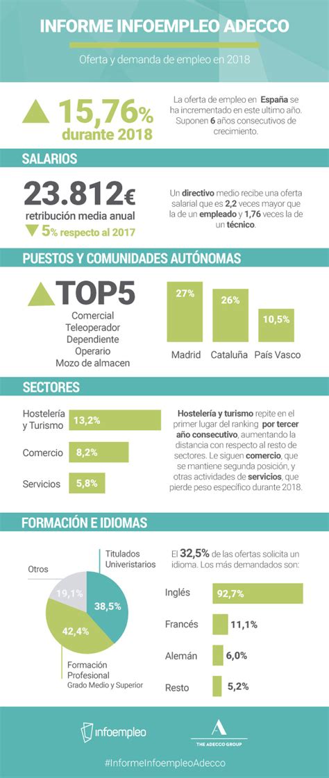 Oferta y demanda de empleo en España 2018 #infografia #infographic # ...