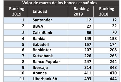 Once bancos españoles, entre los más valorados del mundo ...