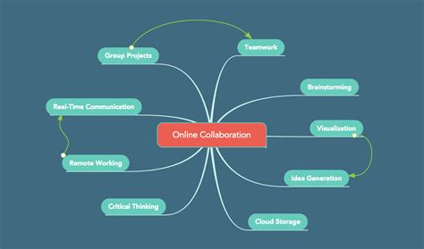 Online Collaboration in the Classroom with Mind Maps   Focus