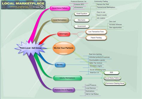 Online Local Mind Map | Local Marketplace