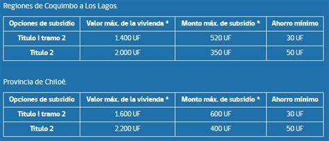 opciones subsidio construcción de vivienda   Subsidios 2022 Chile