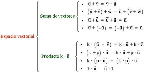 Operaciones con vectores en el espacio : suma, producto y ...