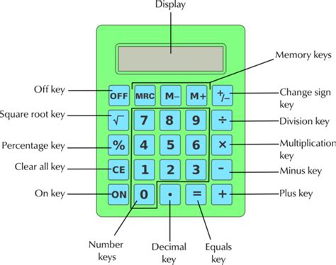 Operations Using Numbers And Calculator Skills | Numbers ...
