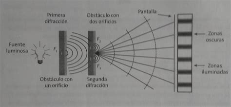 Óptica ondulatoria. Física. – Temas de cálculo