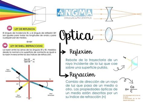 Optica | Optica fisica, Fisica de particulas, Optica y optometria