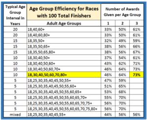 Optimum Age Groupings in 5K races – Data Analytics for ...