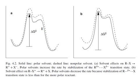 organic chemistry   Effect of solvent polarity on SN1 ...