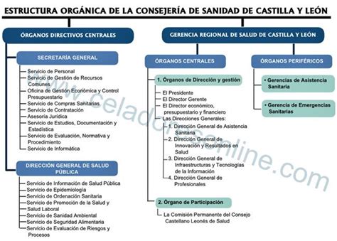 Organigrama Actualizado de la Consejería de Sanidad de Castilla y León...