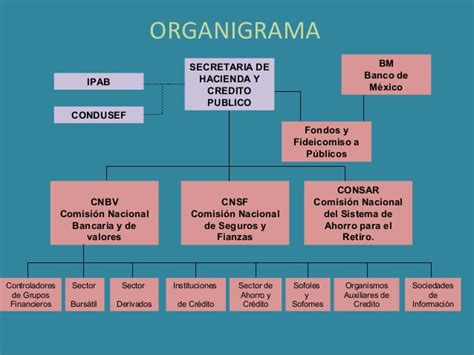 Organigrama Banco De Credito   creditomestre