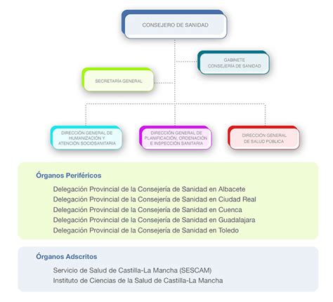 Organigrama de la Consejería de Sanidad | Servicio de Salud de Castilla ...