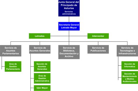 Organigrama   Junta General del Principado de Asturias