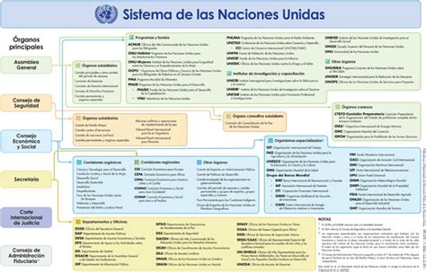ORGANIZACIONES DE LAS NACIONES UNIDAS  ONU : ORGANIZACION ...