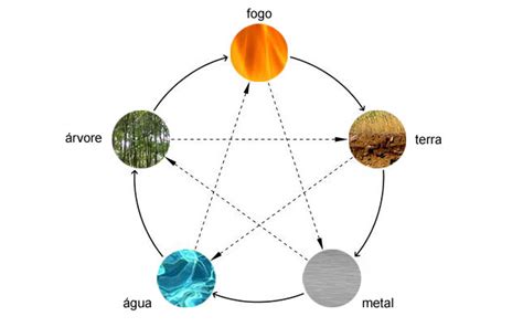 Os cinco elementos do Feng Shui   Esoteric Link