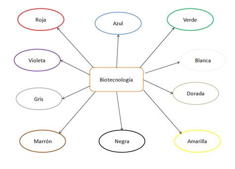 Otras ramas   Biotecnologízate