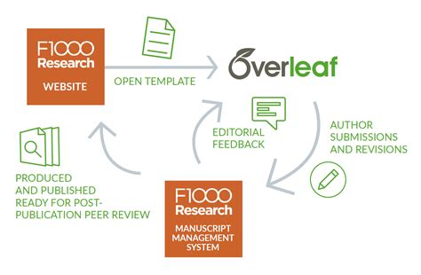 Overleaf Partners   Overleaf, Online LaTeX Editor