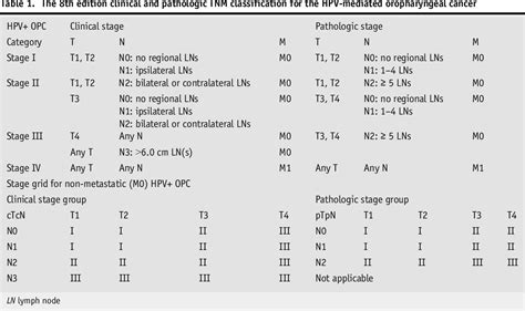 Overview of the 8th Edition TNM Classification for Head ...