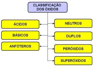 Oxidos Ácidos: Classificação dos oxidos