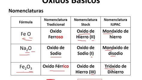 OXIDOS BASICOS Ecuaciones y nomenclatura editado   YouTube