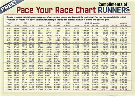 Pace Chart 5:30 14 min miles, compliments of Runner s ...
