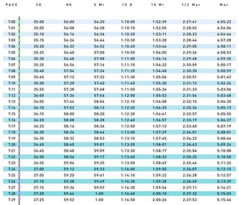 Pace Chart: 7:00   7:59 Pace per Kilometer | Runner s World