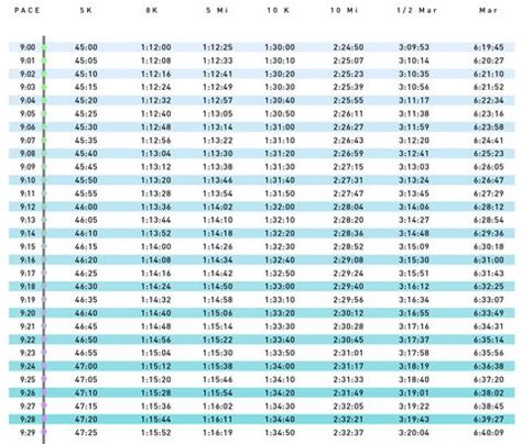 Pace Chart: 9:00   9:59 Pace per Kilometer | Runner s World