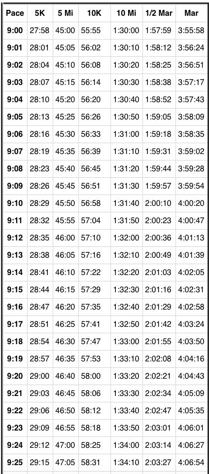 Pace Chart: 9:00   9:59 Pace per Mile | Marathon pace ...