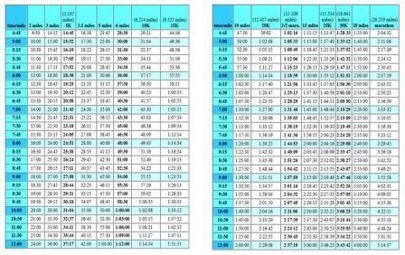 Pace Chart   Races2Run