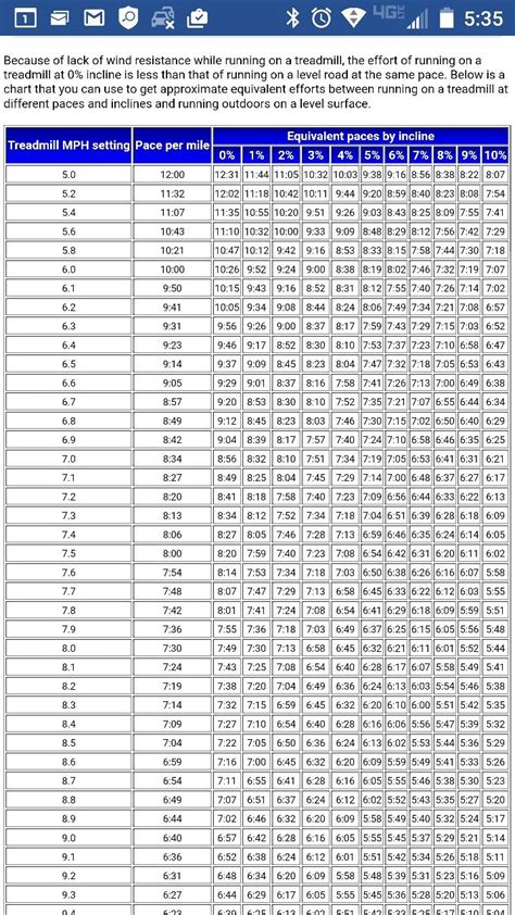 Pace mph conversion chart for treadmill running | Half ...