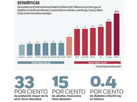 Padece diabetes 15.8% en México; el primer lugar en la OCDE