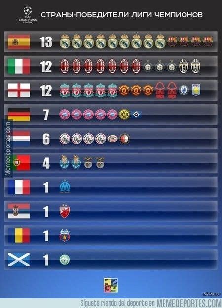 Países ganadores de Champions. ¿Qué país la conseguirá hoy? | Футбол ...