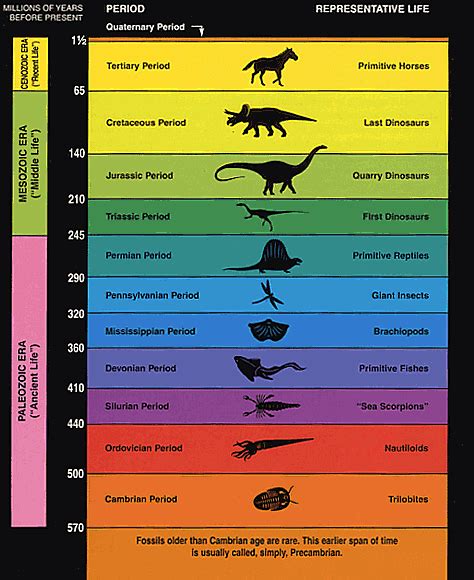 Paleozoic Era Timeline | Great Lesson 2, The Coming of ...