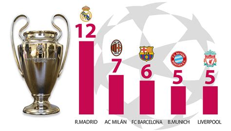 Palmarés de la Champions League | Ganadores históricos